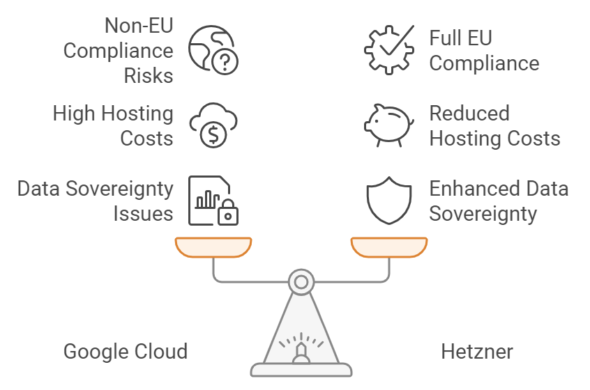 GCP to Hetzner